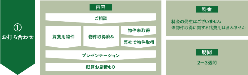 お打ち合わせ