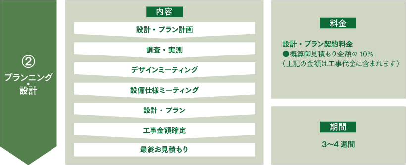 プランニング・設計