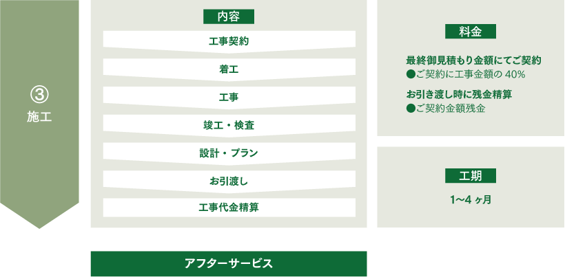 施工